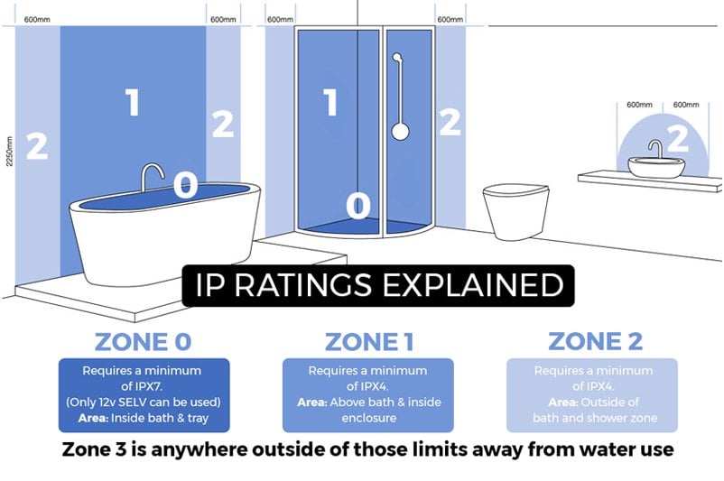 An image showing bathroom zones with IP ratings explained to show you the legal requirements for electricals in bathrooms 