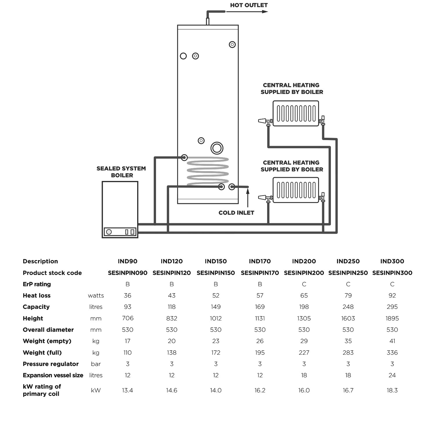 Gledhill ES Unvented Cylinder | SESINPIN300 | Indirect | 300L