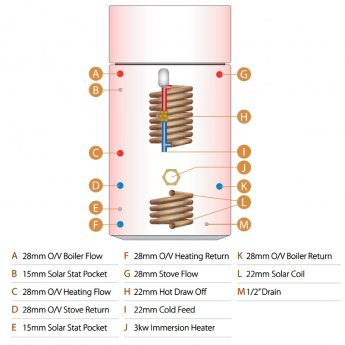 Telford Tristar Vented Thermal Store Copper Combination Cylinder - Solar Thermal Coil - 144 Litre