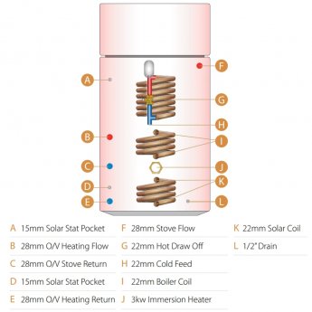Telford Tristar Vented Thermal Store Copper Combination Cylinder Solar Thermal + Sealed Coils 200 Litre
